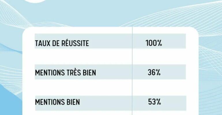 Resultats Bac 2026